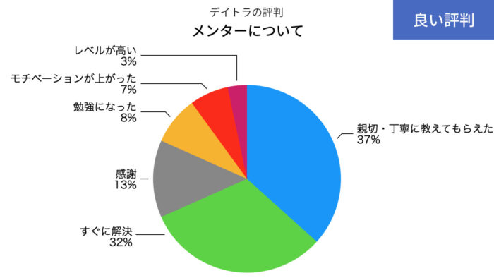 デイトラのメンターのいい評判の円グラフ