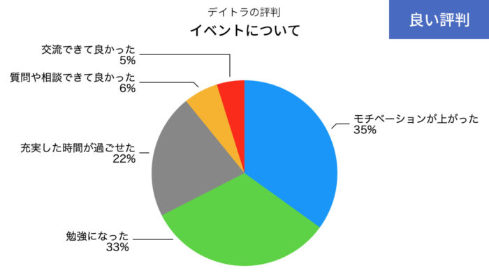 デイトラのイベントについてのいい評判の円グラフ