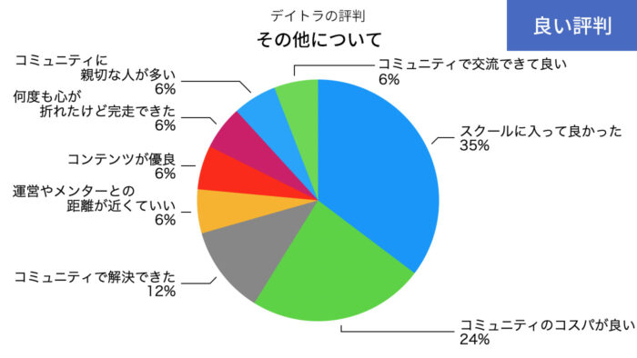 デイトラのその他についてのいい評判の円グラフ