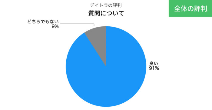 デイトラのslackでの質問についての評判の円グラフ