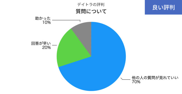 デイトラのslackでの質問についてのいい評判の円グラフ