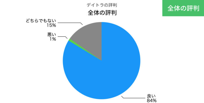 デイトラの全体の評判の円グラフ