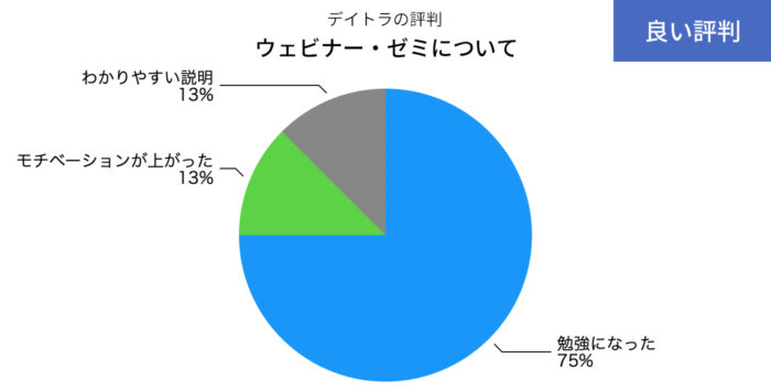 デイトラのウェビナー・ゼミのいい評判の円グラフ