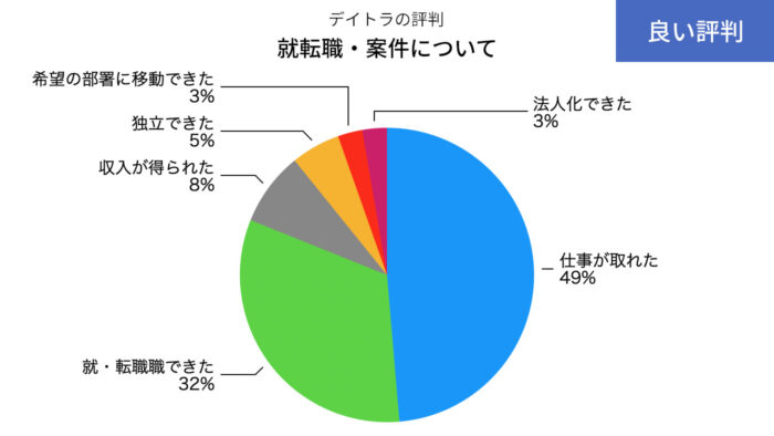 デイトラの就転職・案件のいい評判の円グラフ