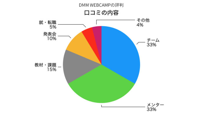 DMM WEBCAMPの口コミの内容の円グラフ