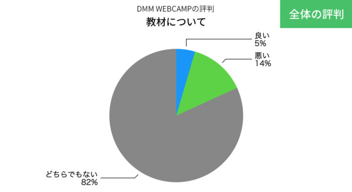 DMM WEBCAMPの教材の評判の円グラフ