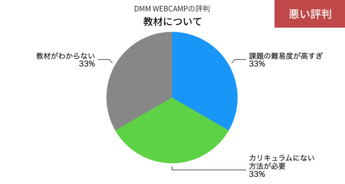 DMM WEBCAMPの教材の悪い評判の円グラフ