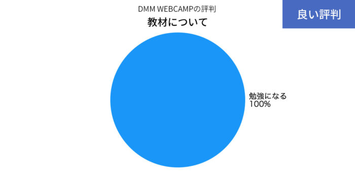 DMM WEBCAMPの教材のいい評判の円グラフ