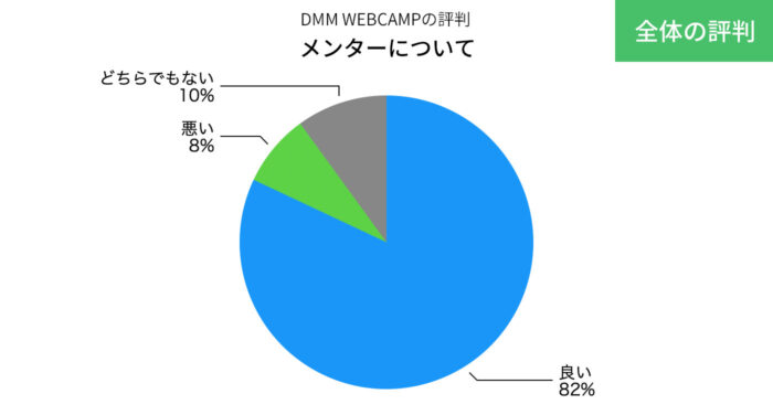 DMM WEBCAMPのメンターの評判の円グラフ