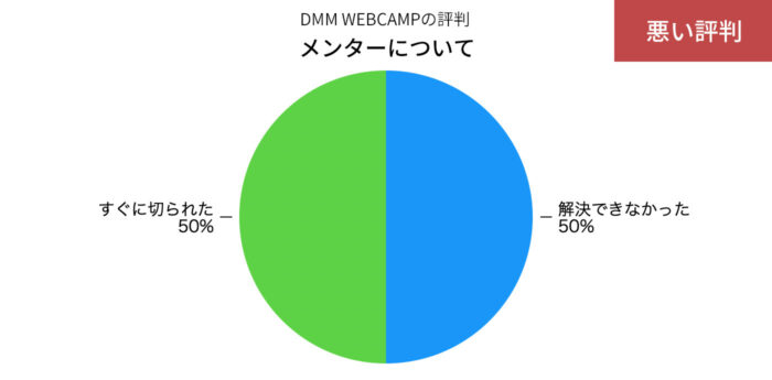 DMM WEBCAMPのメンターの悪い評判の円グラフ