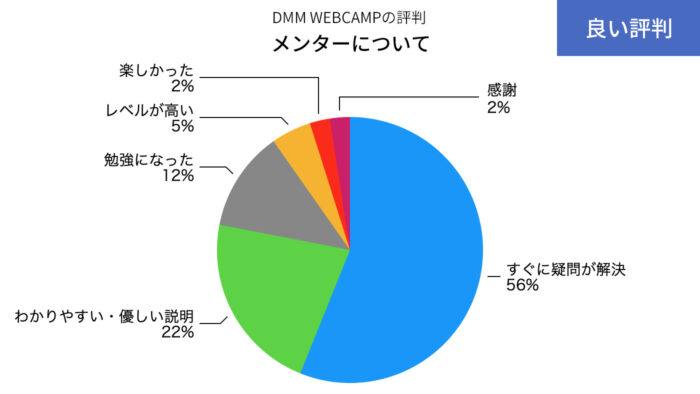 DMM WEBCAMPのメンターのいい評判の円グラフ