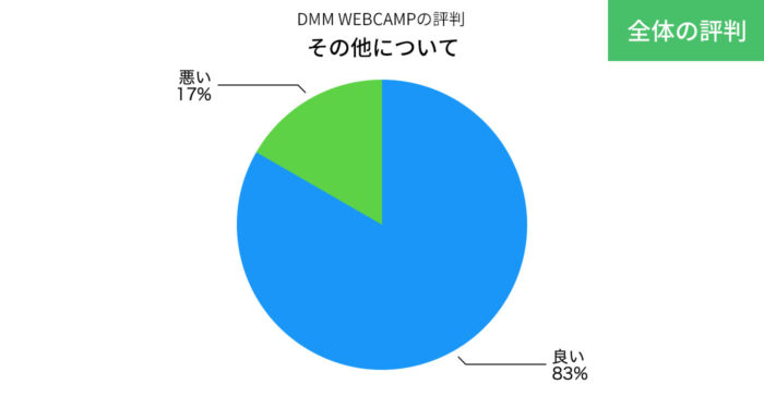 DMM WEBCAMPのその他の評判の円グラフ