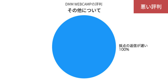 DMM WEBCAMPのその他の悪い評判の円グラフ