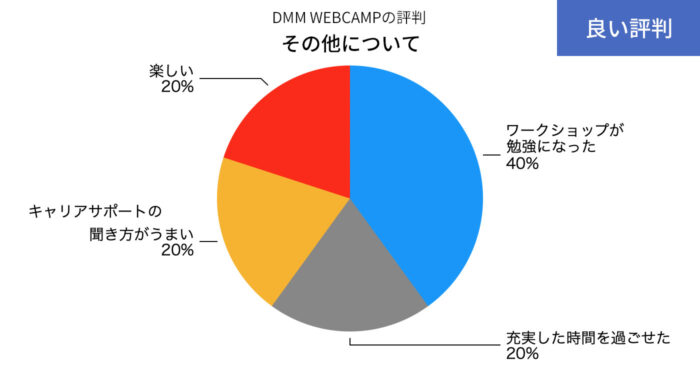 DMM WEBCAMPのその他のいい評判の円グラフ