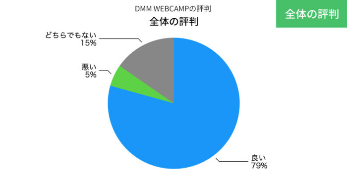 DMM WEBCAMPの全体の評判の円グラフ