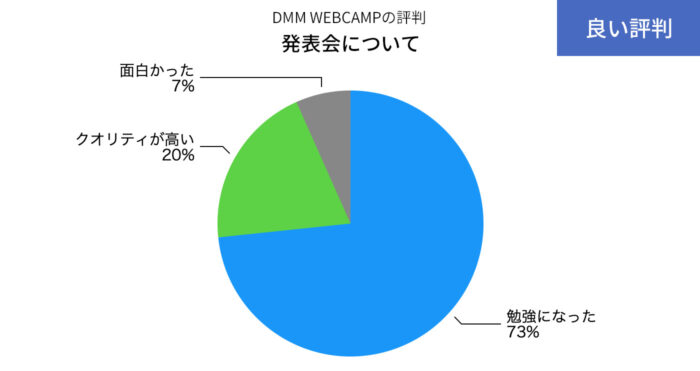 DMM WEBCAMPの発表会のいい評判の円グラフ