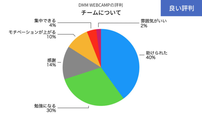 DMM WEBCAMPのチームの評判の円グラフ