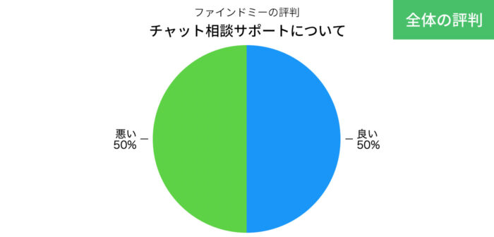 ファインドミーのチャット相談サポートの全体の評判の円グラフ