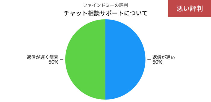 ファインドミーのチャット相談サポートの悪い評判の円グラフ