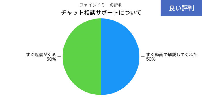 ファインドミーのチャット相談サポートのいい評判の円グラフ