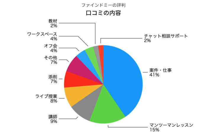 ファインドミーの口コミの内容の円グラフ