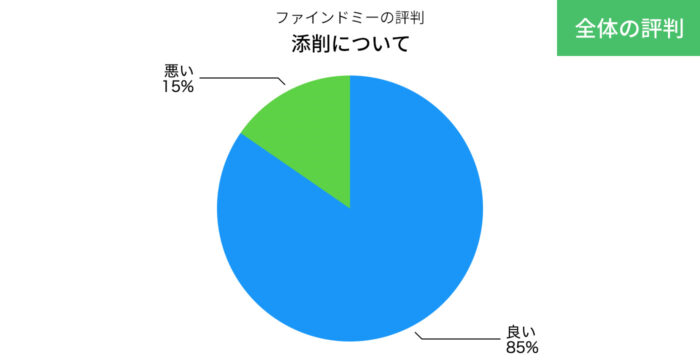 ファインドミーの教材についての全体の評判の円グラフ