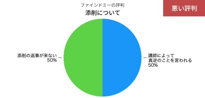 ファインドミーの添削についての悪い評判の円グラフ