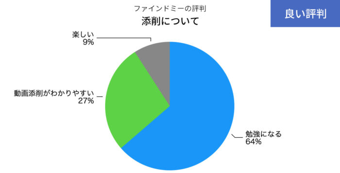 ファインドミーの添削についてのいい評判の円グラフ