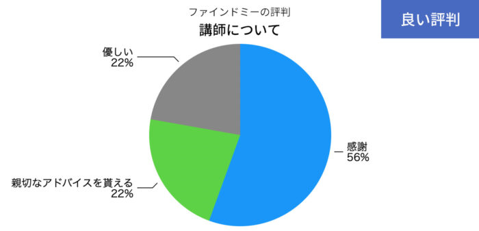 ファインドミーの講師についてのいい評判の円グラフ