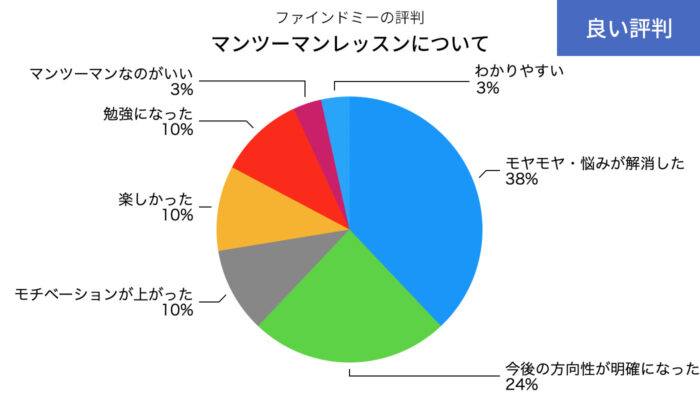 ファインドミーのマンツーマンレッスンについてのいい評判の円グラフ