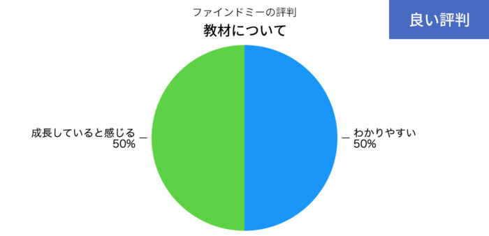 ファインドミーの教材についてのいい評判の円グラフ