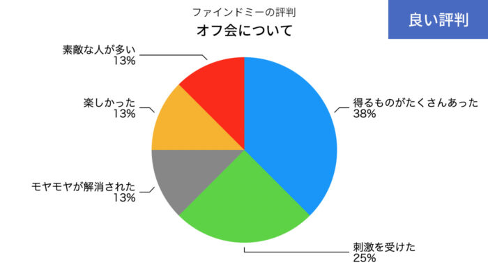 ファインドミーのオフ会についてのいい評判の円グラフ