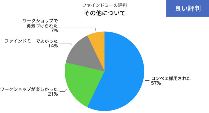 ファインドミーのその他についてのいい評判の円グラフ