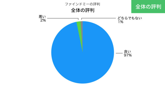 ファインドミーの全体の評判の円グラフ