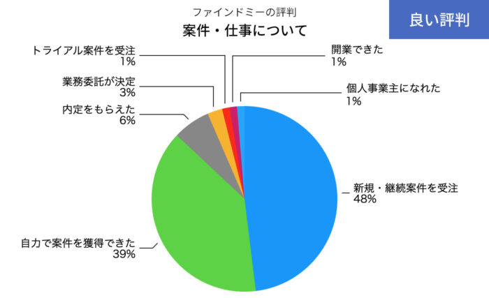 ファインドミーの案件・仕事についてのいい評判の円グラフ