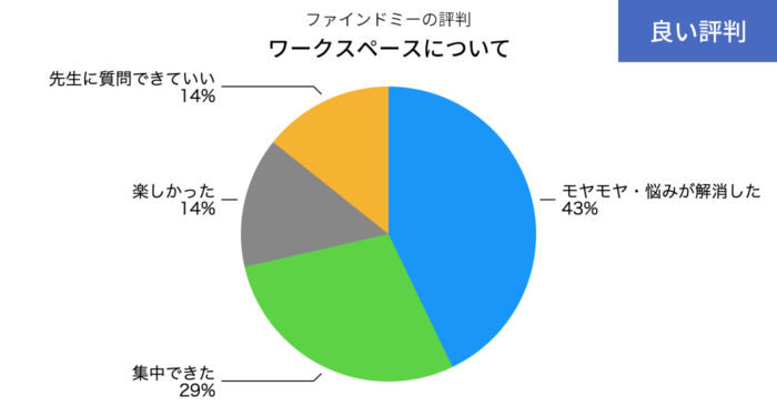 ファインドミーのワークスペースのいい評判の円グラフ