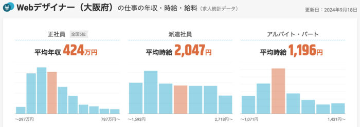 大阪府のWebデザイナー（正社員、派遣社員、バイト）の年収と時給のグラフ