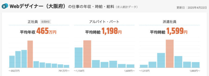 大阪府のWebデザイナー（正社員、派遣社員、バイト）の年収と時給のグラフ2025年4月22日時点