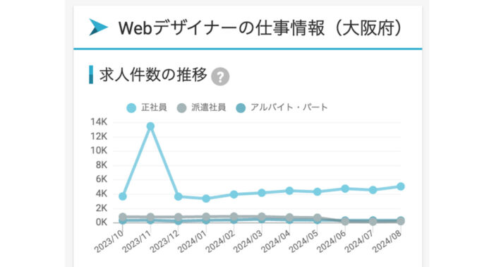 大阪のWebデザイナーの求人数推移グラフ