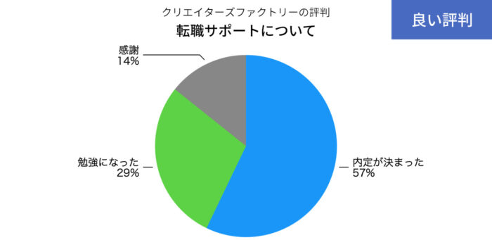 クリエイターズファクトリーの転職サポートについてのいい評判の円グラフ