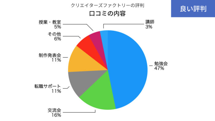 クリエイターズファクトリーの口コミの内容の円グラフ