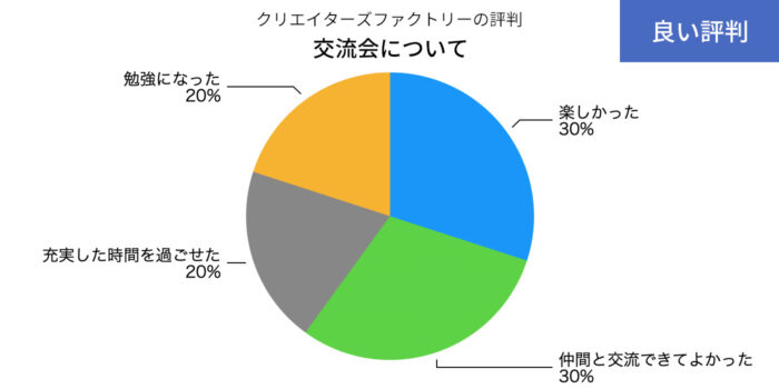 クリエイターズファクトリーの交流会についてのいい評判の円グラフ