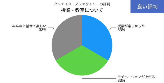 クリエイターズファクトリーの授業・教室についてのいい評判の円グラフ