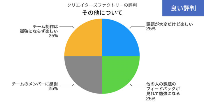 クリエイターズファクトリーのその他についてのいい評判の円グラフ