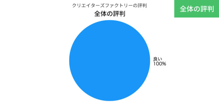 クリエイターズファクトリーの全体の評判の円グラフ