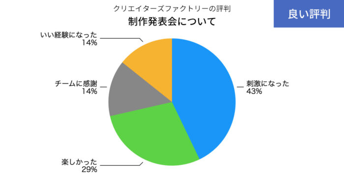 クリエイターズファクトリーの制作発表会についてのいい評判の円グラフ