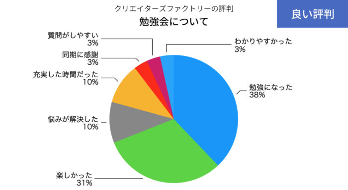 クリエイターズファクトリーの勉強会についてのいい評判の円グラフ