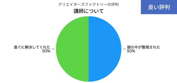 クリエイターズファクトリーの講師についてのいい評判の円グラフ