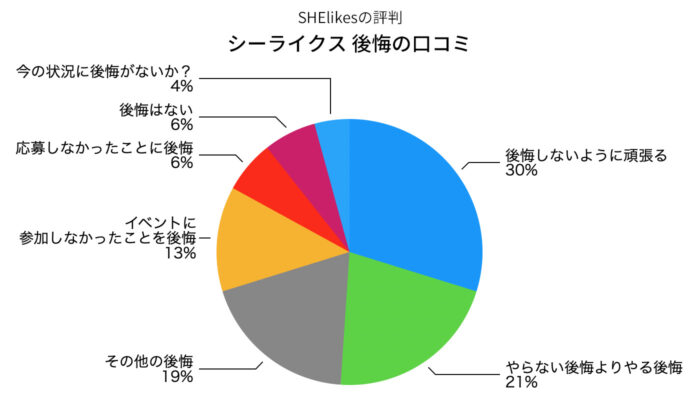 「SHElikes 後悔」の口コミ内容の円グラフ