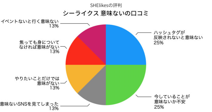 「SHElikes 意味ない」の口コミ内容の円グラフ